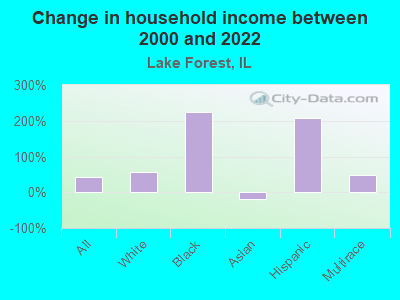 Change in household income between 2000 and 2022