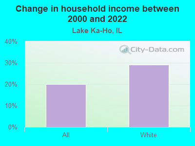 Change in household income between 2000 and 2022