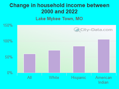 Change in household income between 2000 and 2022