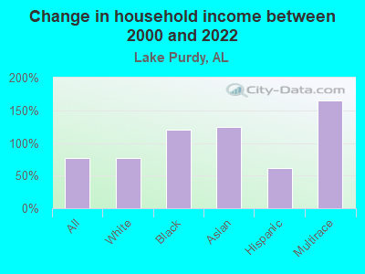 Change in household income between 2000 and 2022