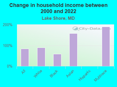 Change in household income between 2000 and 2022