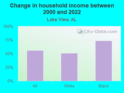 Change in household income between 2000 and 2022