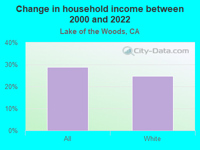 Change in household income between 2000 and 2022