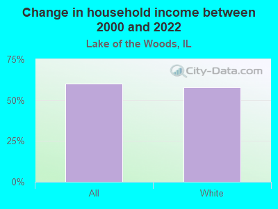 Change in household income between 2000 and 2022