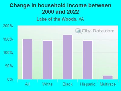 Change in household income between 2000 and 2022