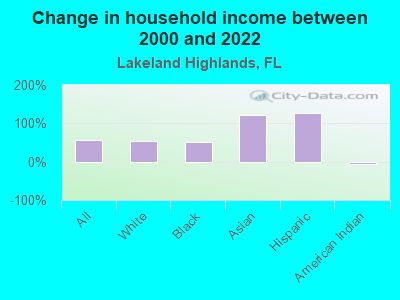 Change in household income between 2000 and 2022