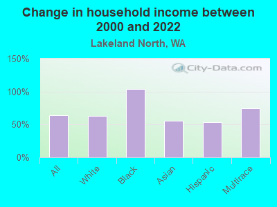 Change in household income between 2000 and 2022