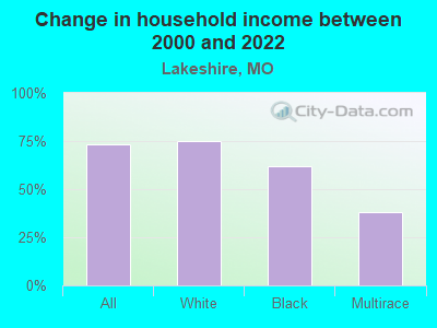 Change in household income between 2000 and 2022