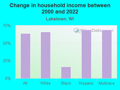 Change in household income between 2000 and 2022