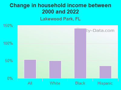 Change in household income between 2000 and 2022