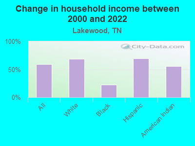 Change in household income between 2000 and 2022