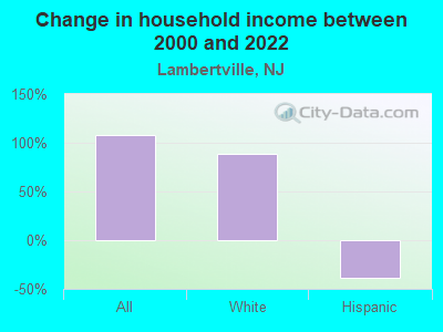 Change in household income between 2000 and 2022