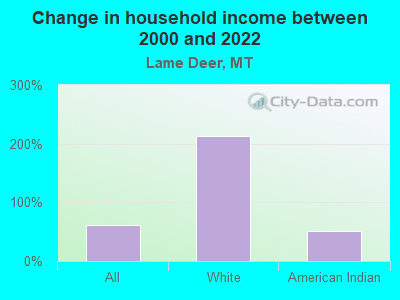 Change in household income between 2000 and 2022