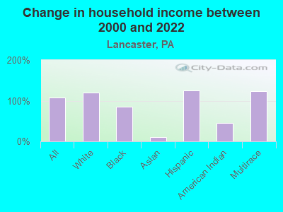 Change in household income between 2000 and 2022