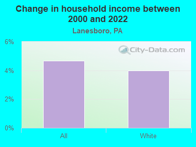 Change in household income between 2000 and 2022