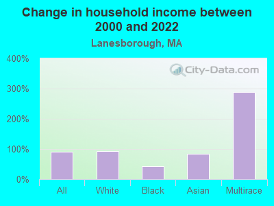 Change in household income between 2000 and 2022