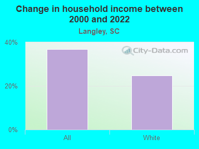 Change in household income between 2000 and 2022