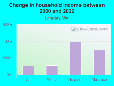 Change in household income between 2000 and 2022