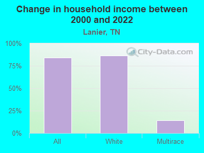 Change in household income between 2000 and 2022