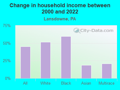 Change in household income between 2000 and 2022