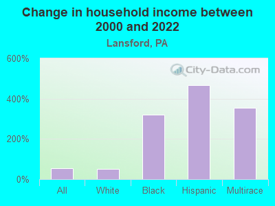 Change in household income between 2000 and 2022