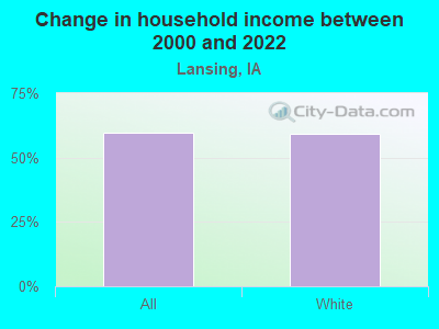 Change in household income between 2000 and 2022