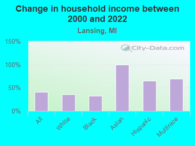 Change in household income between 2000 and 2022