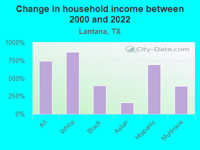 Change in household income between 2000 and 2022