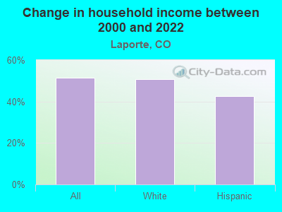 Change in household income between 2000 and 2022