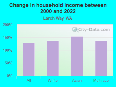 Change in household income between 2000 and 2022