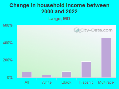 Change in household income between 2000 and 2022