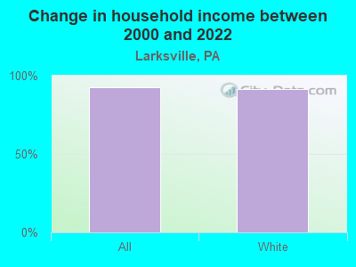 Change in household income between 2000 and 2022