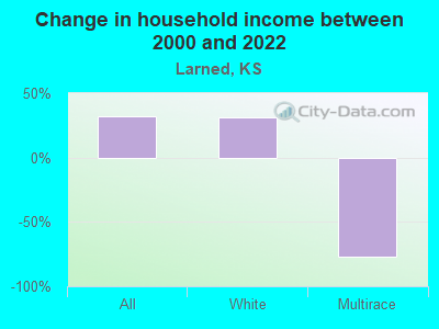 Change in household income between 2000 and 2022