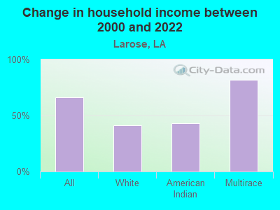 Change in household income between 2000 and 2022