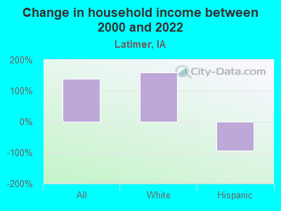 Change in household income between 2000 and 2022