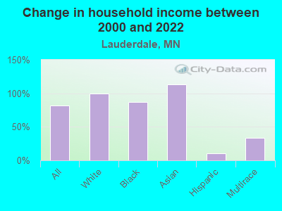 Change in household income between 2000 and 2022