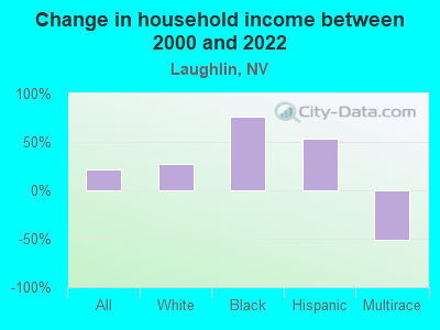 Change in household income between 2000 and 2022