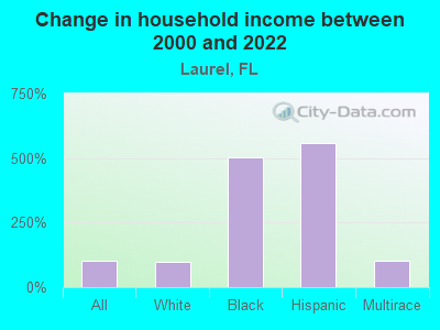 Change in household income between 2000 and 2022