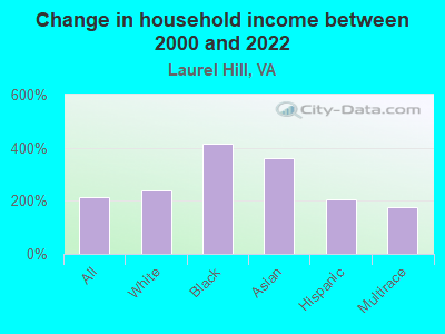 Change in household income between 2000 and 2022