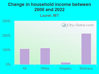 Change in household income between 2000 and 2022