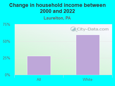 Change in household income between 2000 and 2022