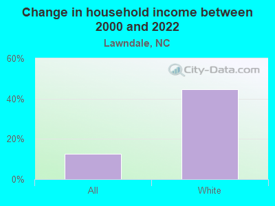 Change in household income between 2000 and 2022