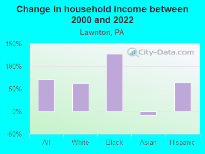 Change in household income between 2000 and 2022