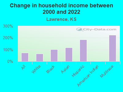 Change in household income between 2000 and 2022