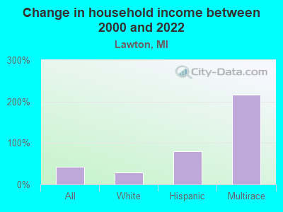 Change in household income between 2000 and 2022