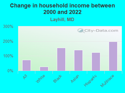 Change in household income between 2000 and 2022