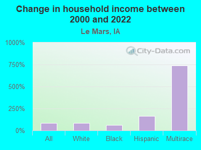 Change in household income between 2000 and 2022