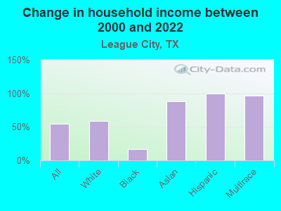 Change in household income between 2000 and 2022