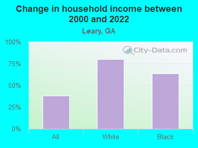 Change in household income between 2000 and 2022