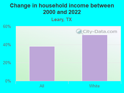 Change in household income between 2000 and 2022